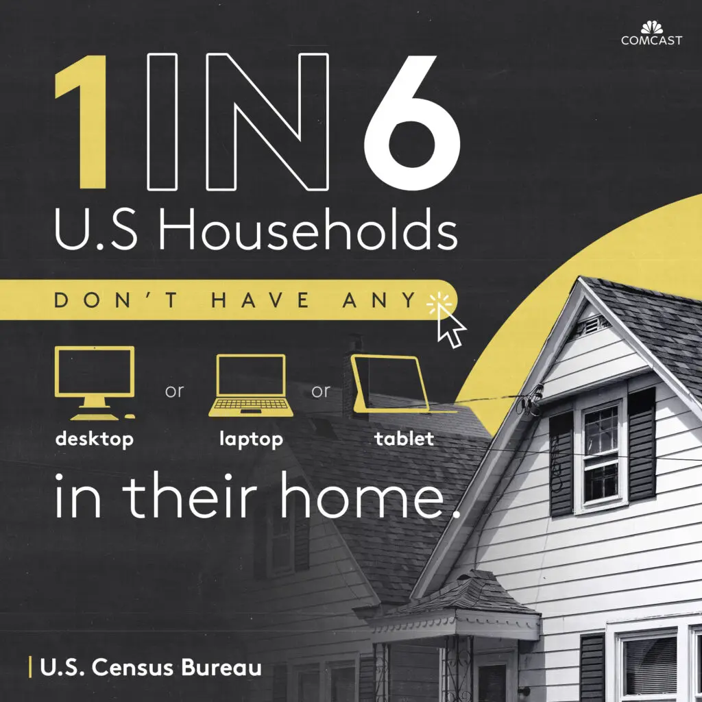 1 in 6 US households don't have a desktop, laptop or tablet which indicates the effects of the digital divide impacting families, students, seniors.