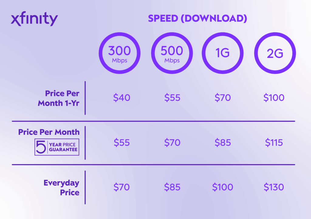 With Xfinity Internet and WiFi, residents of the South enjoy high speed, reliable and secure Xfinity Internet with a breakdown of the new plan structure.