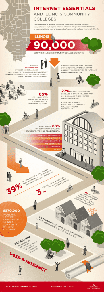 Infographic illustrating Internet Essentials' impact on Community College campuses.