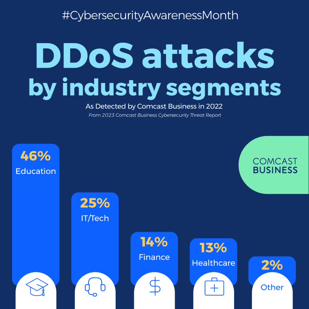 Cybersecurity Threat Report Data From Comcast Business Report.